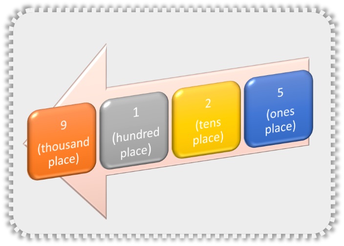 Place values of a number represented by art,