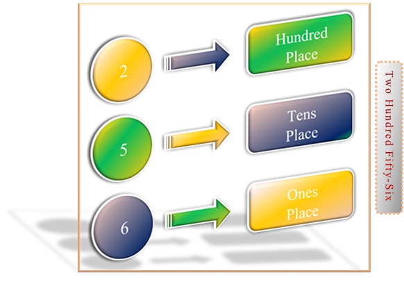 Conversion of number from digits to verbal form.