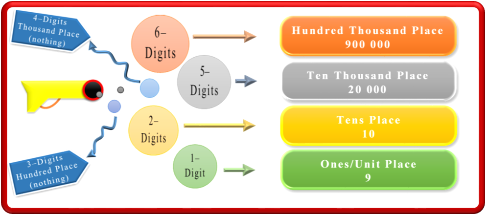 Conversion of number from expanded form to normal form.