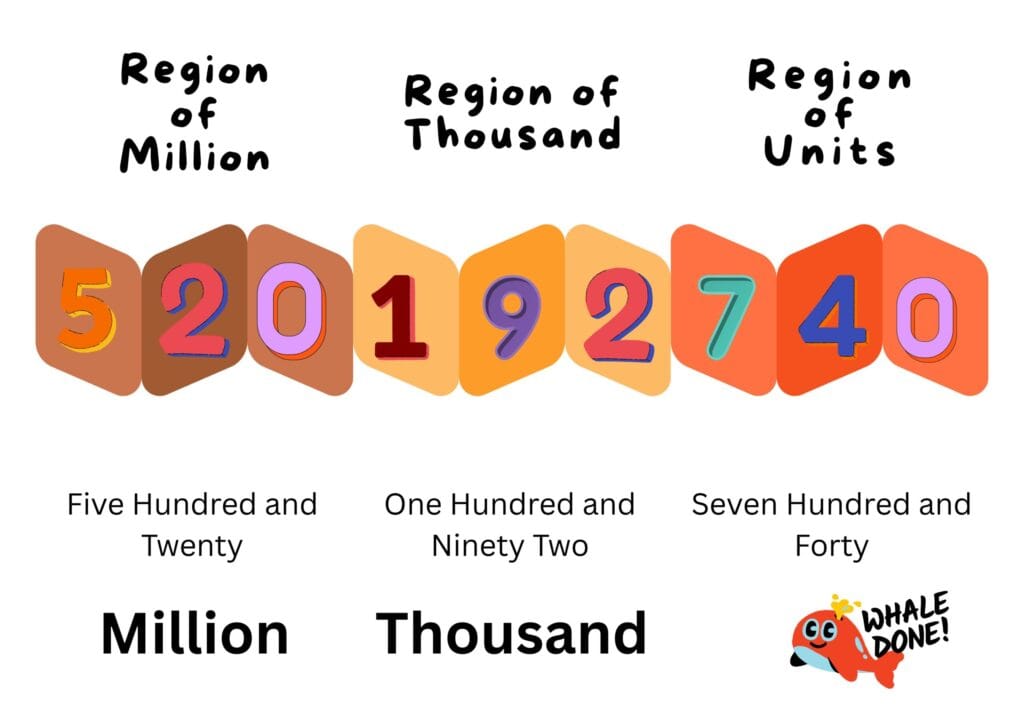 Converting Numbers to Words - Conversion of Numeric (Digits) Form to Verbal (Words) Form