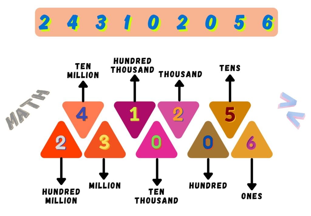 Place Value up to Hundred Million - International Method for Representing a Number