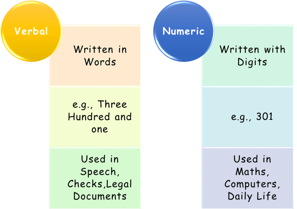 Two Basic Ways to Write a Number - Verbal Form vs. Numeric Form