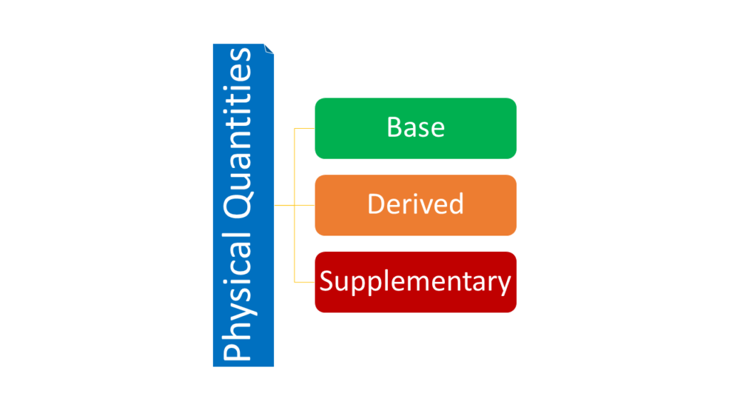 3 Types of Physical Quantities - Classification (Based on Standardisation) - Flow Chart