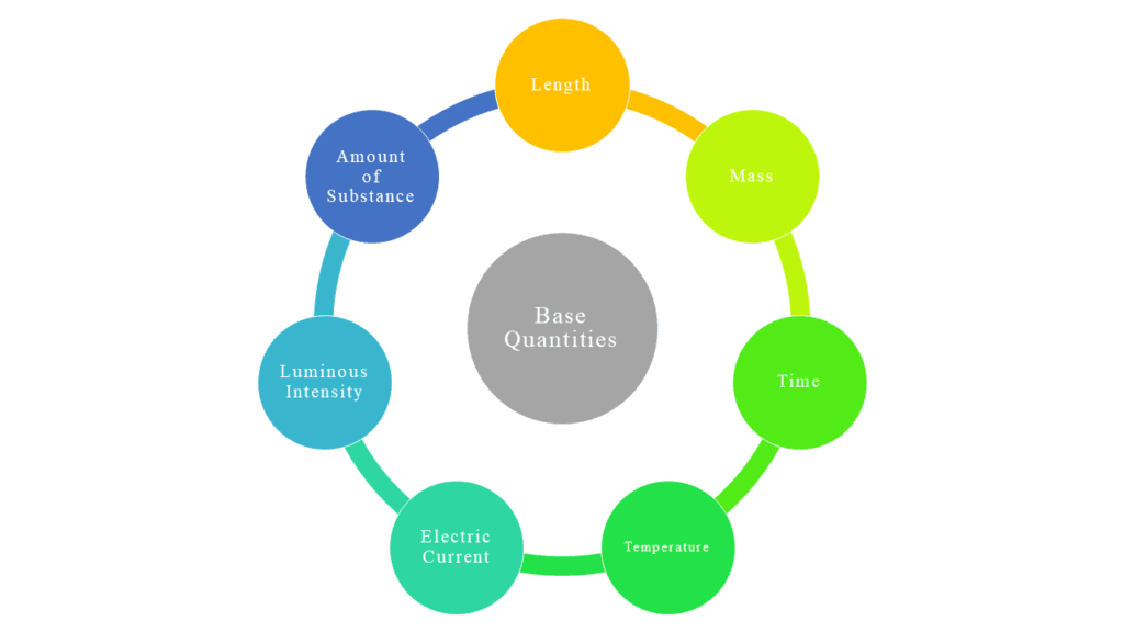 7 Base Quantities in SI System of Units