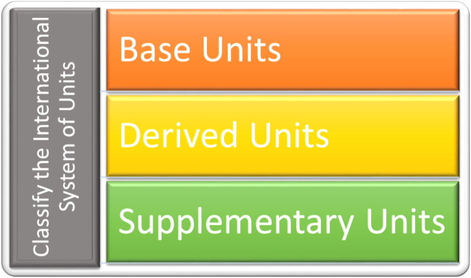 Classify the International System of Units - Base Unit, Derived Unit, and Supplementary Unit