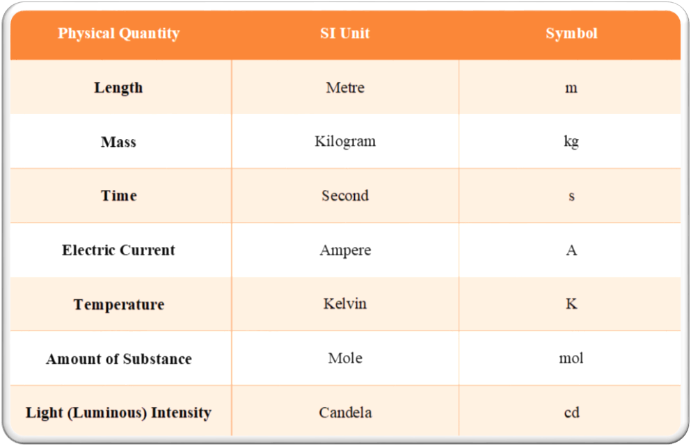 List of Base Units in SI System of Units - 7 Base Units