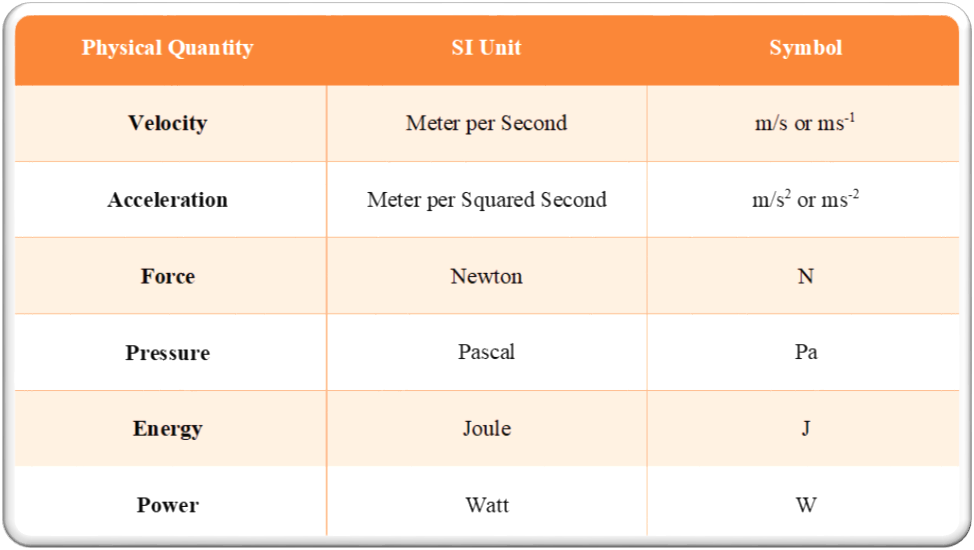 List of (just name a few) Derived Units - Newton, Watt, Joule, Pascal etc.