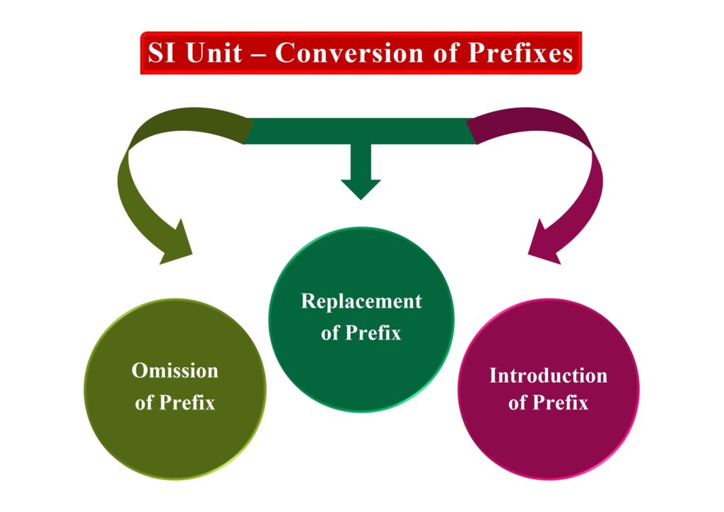 Conversion of prefixes in physics - 3 Possible Techniques