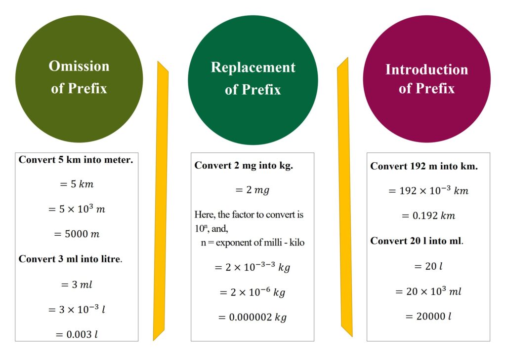 Conversion of prefixes in physics - 3 Mathematical Solutions