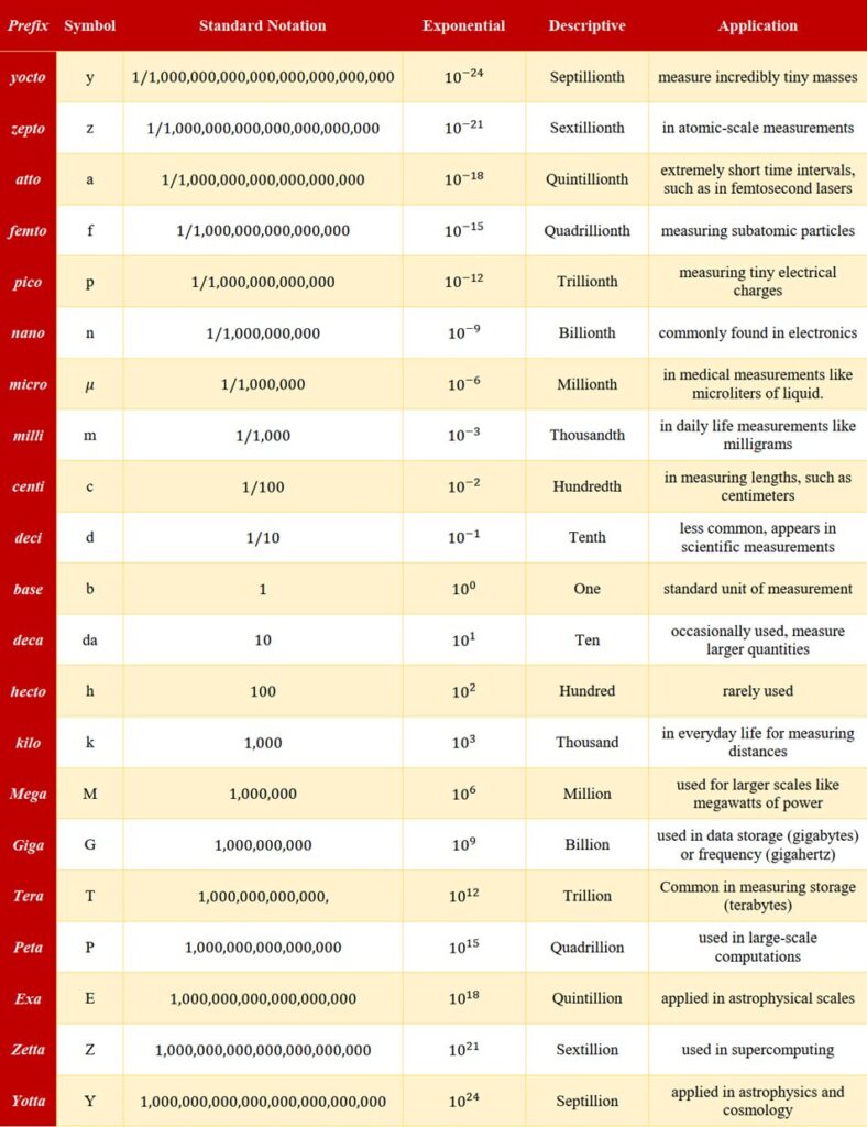 What are Prefixes in Physics? A table of prefixes with application.