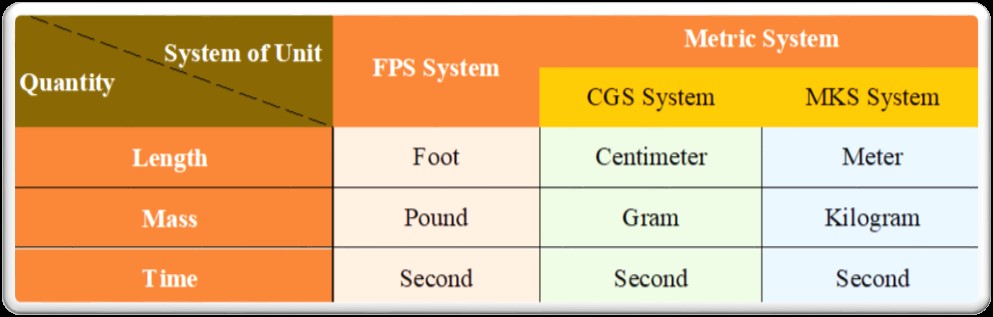 Comparison of Systems of Units