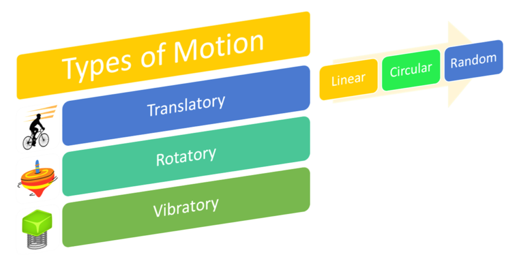 Motion and Its Types - 3 Types of Motion