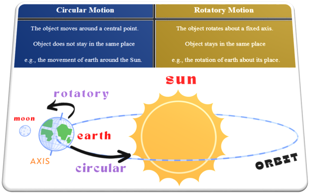 Difference between Circular vs Random Motion