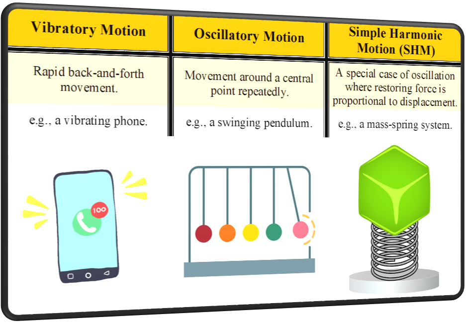 Difference between Vibratory Oscillatory and Simple Harmonic Motion