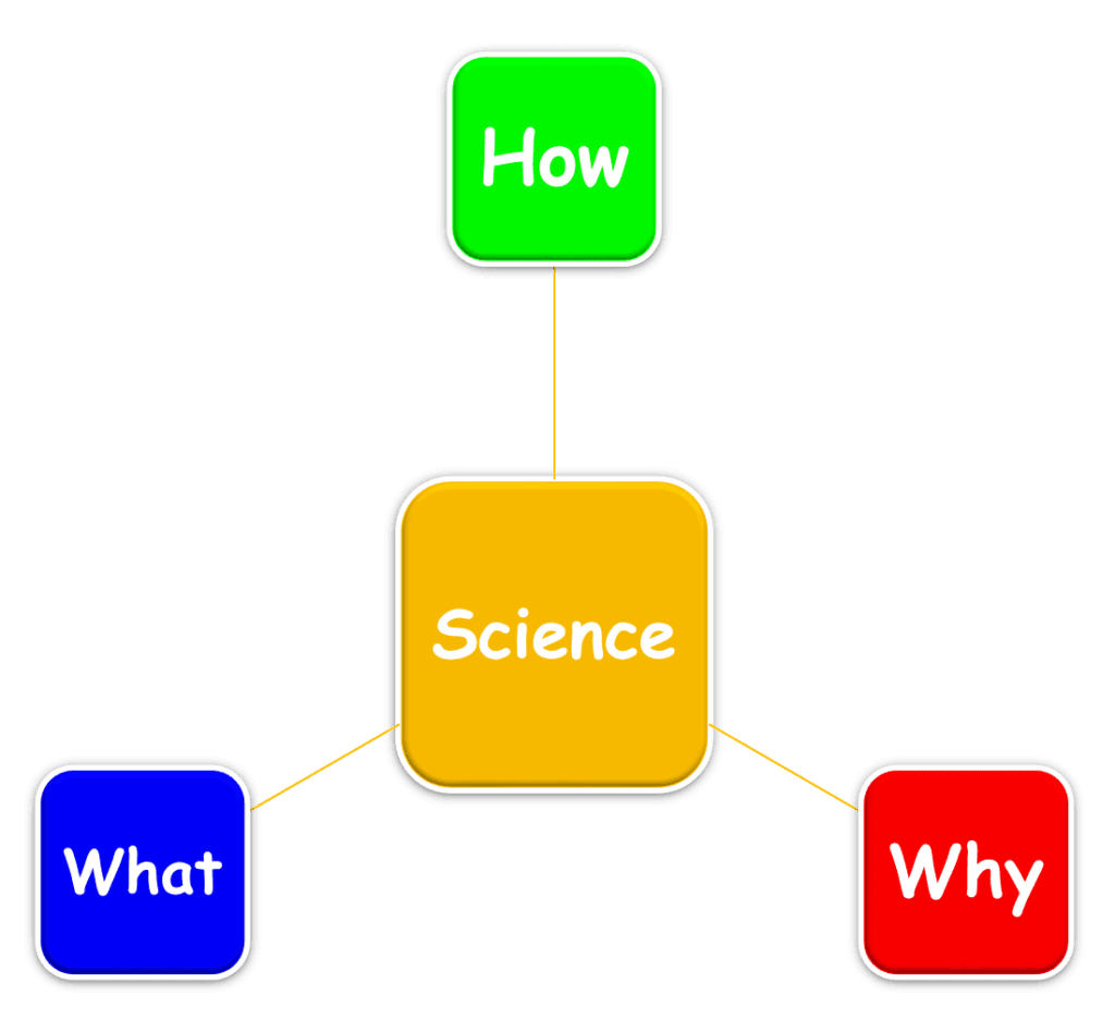 3 Questions Answered by Science | What, Why, How | Block Diagram