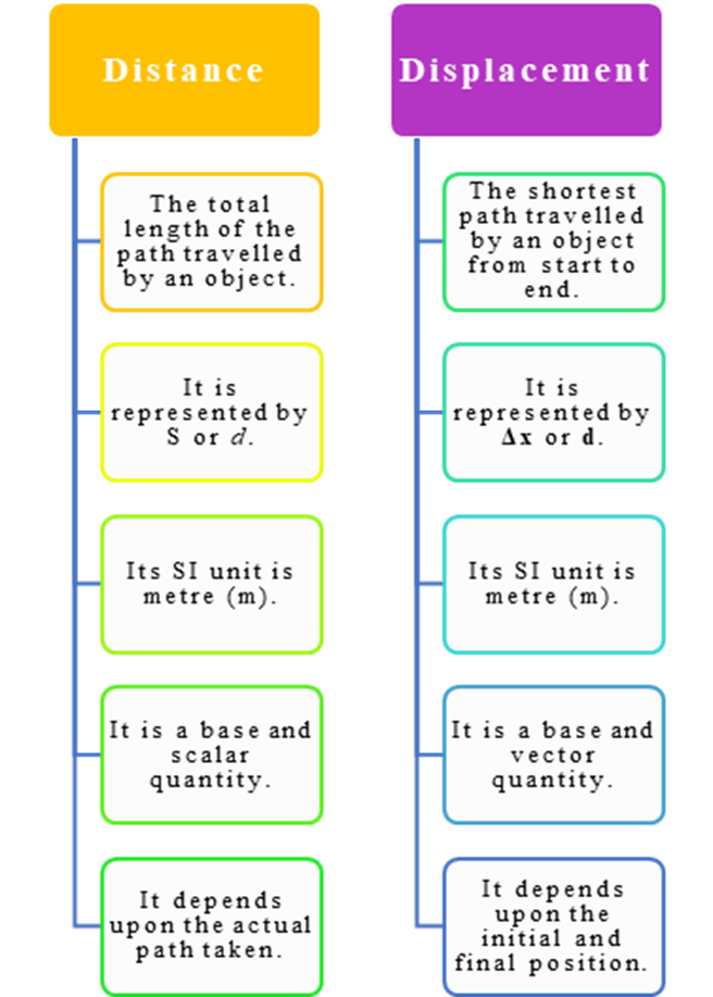 A Comparison of Distance vs Displacement in Physics