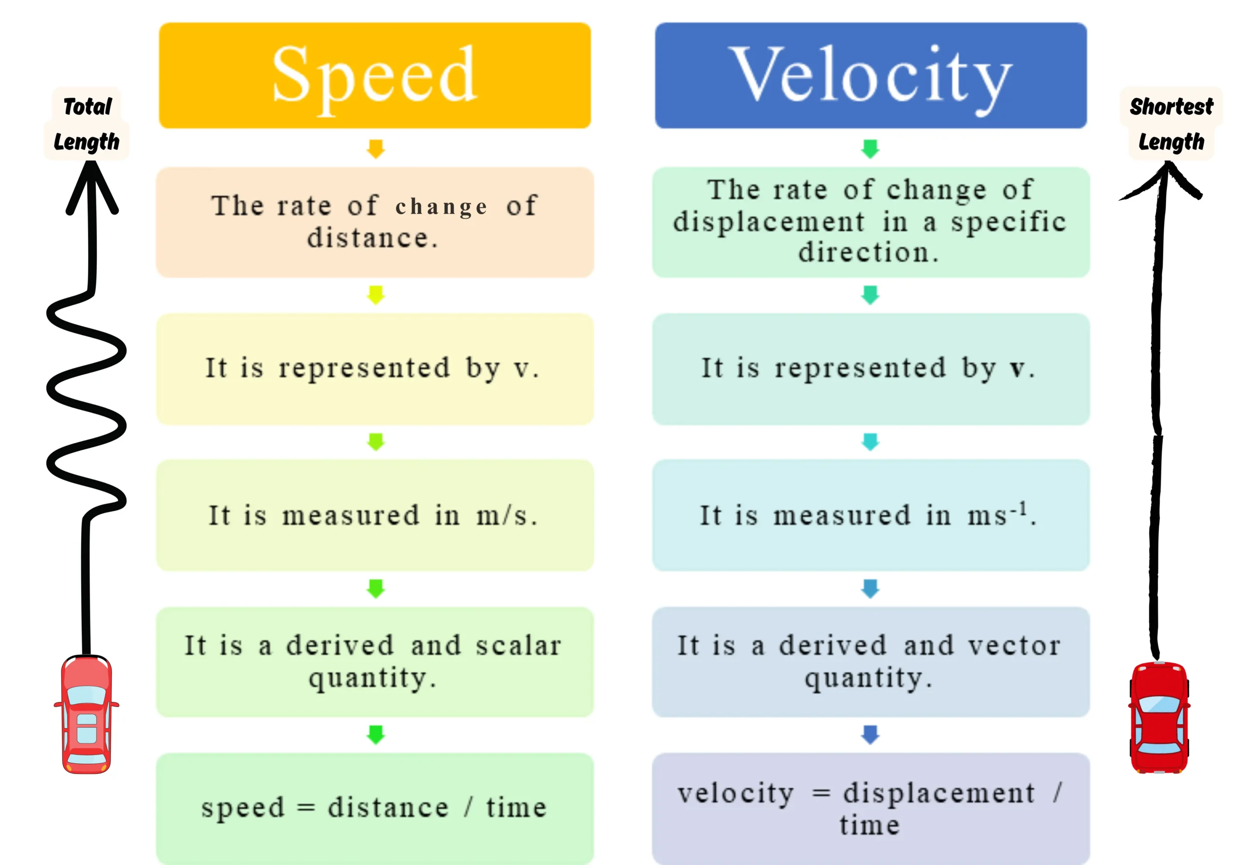 Difference between Speed vs Velocity