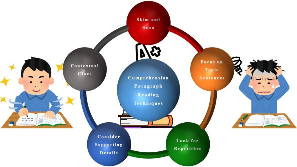 5 Comprehension Paragraph Reading Techniques