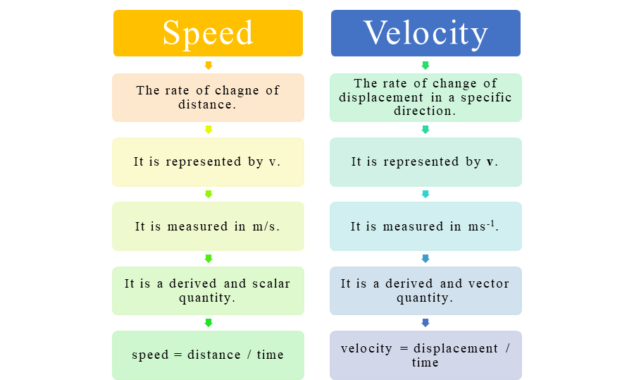 Difference between Speed vs Velocity