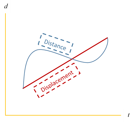 Distance-TIme (d-t) Graph Depicting Distance and Displacement Curve Comparison