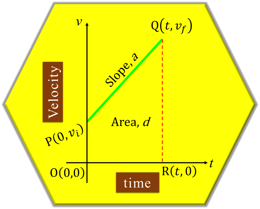 Graph to Derive Equations of Motion --- What are Equations of Motion