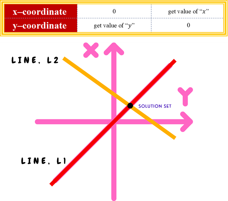 Graphical Method for Solving Simultaneous Linear Equations