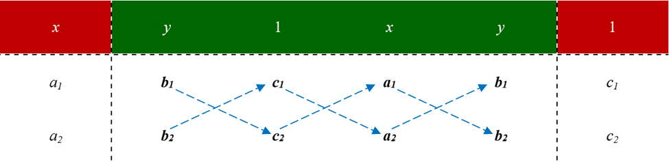 Cross-Multiplication Method for Solving Simultaneous Linear Equations