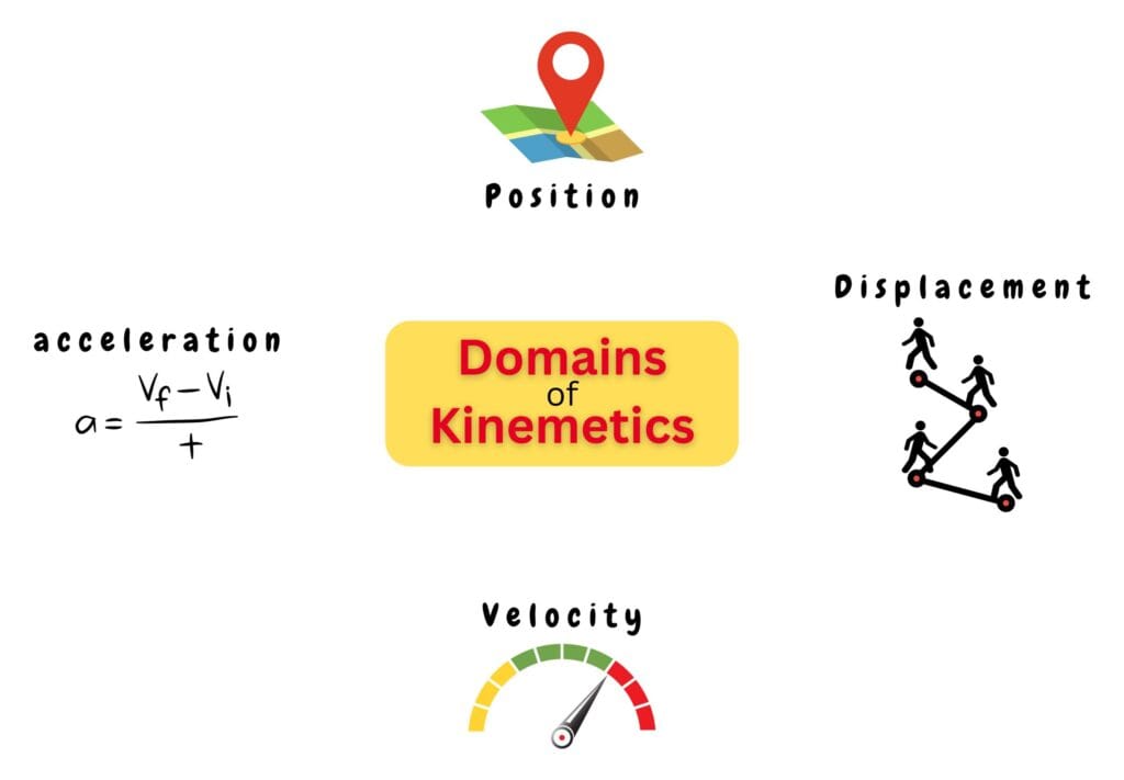 Illustration - 4 Domains of Kinematics