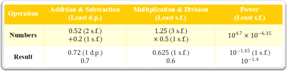 Mathematical Calculations involving Rounding Off to Significant Figures Rules with Examples