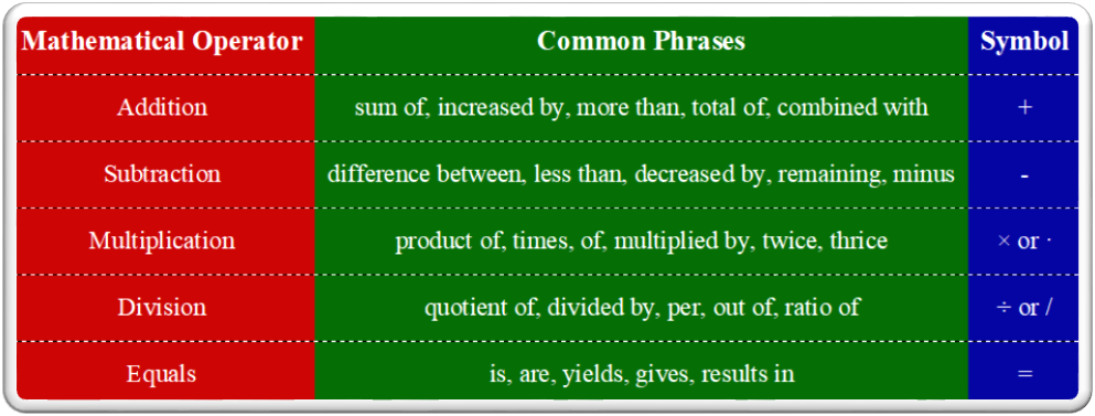 Phrases to Convert Word Problems into Simultaneous Linear Equations- Tabular