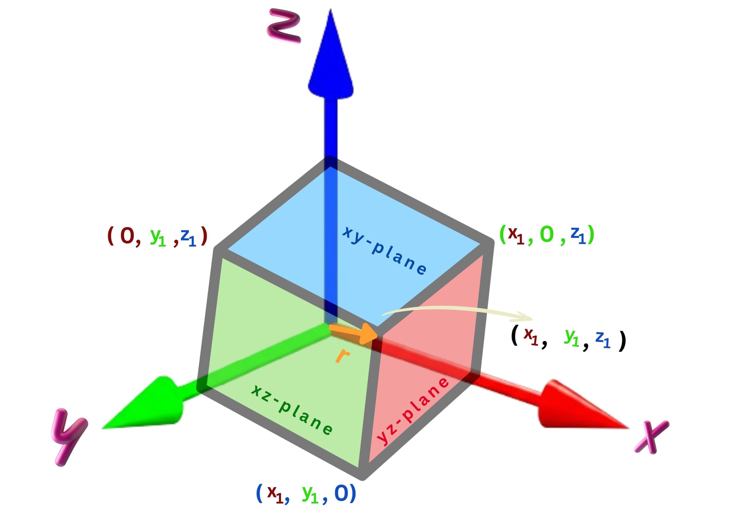 What is Position in Physics? Position of an Object in 3-D