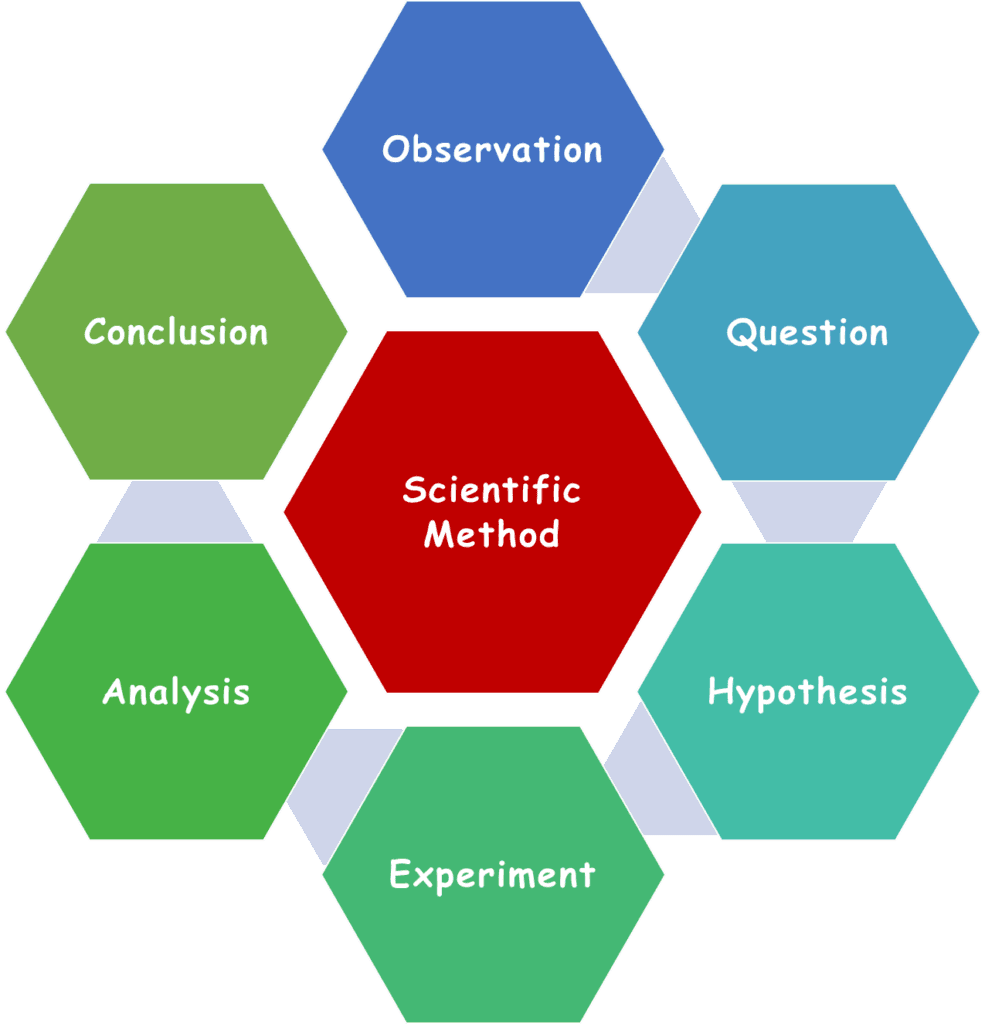 Scientific Method | A 6 Steps Cycle | Block Diagram