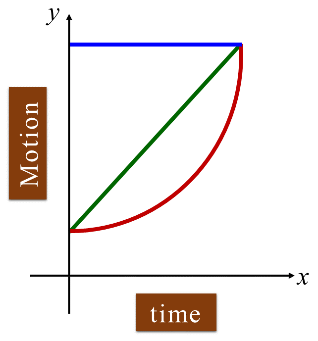 Components or Parts of a Motion-Time Graph