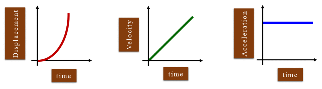 3 Types of Motion-Time Graphs