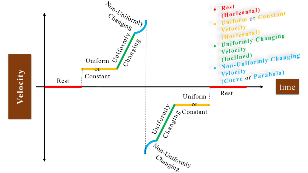 Velocity-Time (v-t) Graph Possible Forms of Curve