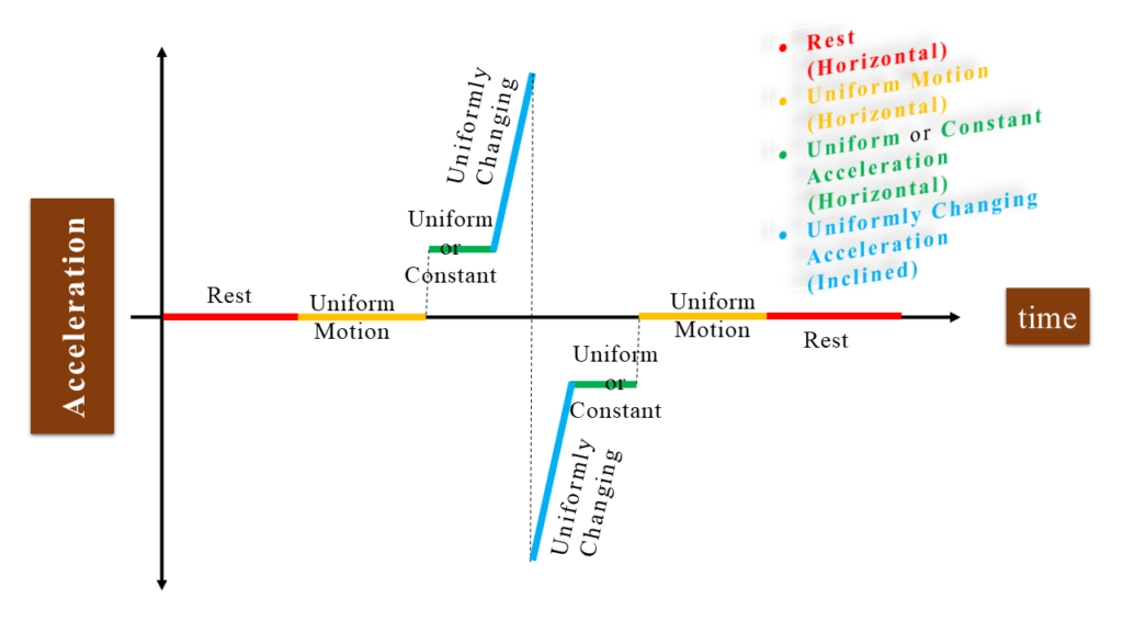 Acceleration-Time (a-t) Graph Possible Forms of Curve