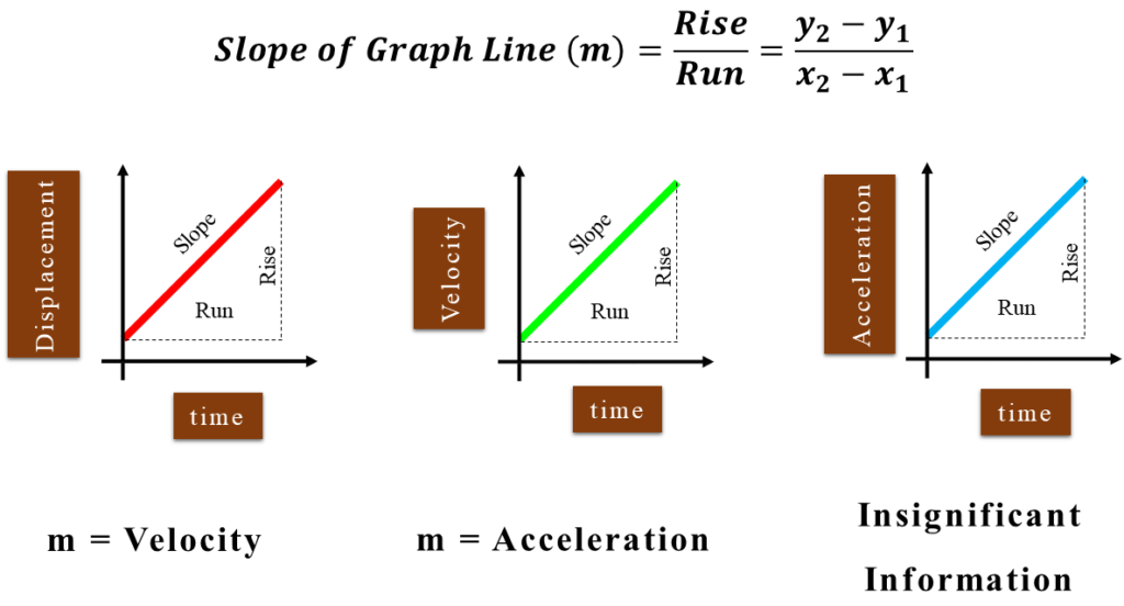 Slope of the Graph Line for d-t graph, v-t graph, and a-t graph