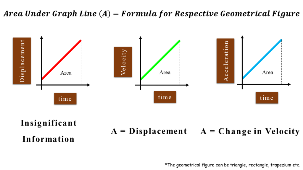 Area under the Graph Line for d-t graph, v-t graph, and a-t graph