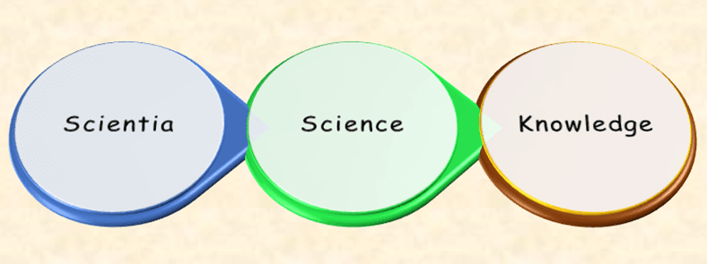 What Science Really is | Scientia _ Science _ Knowledge | Block Diagram