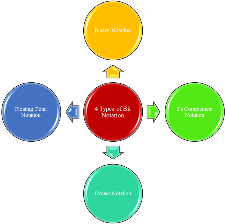 4 Types of Bit Notations in Computing