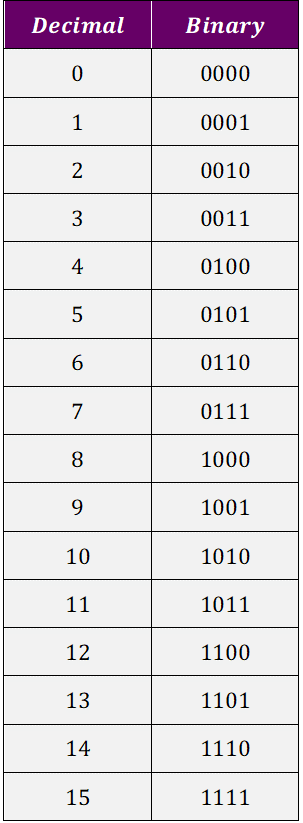 Decimal to Binary - Understanding Binary Bit Notations in Computing