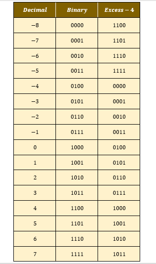 Decimal to Excess Notation Table - Understanding Excess Bit Notations in Computing