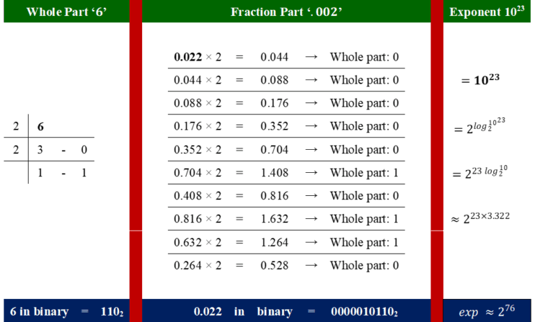 Understanding Floating Point Representation in Computing | Storing Real ...