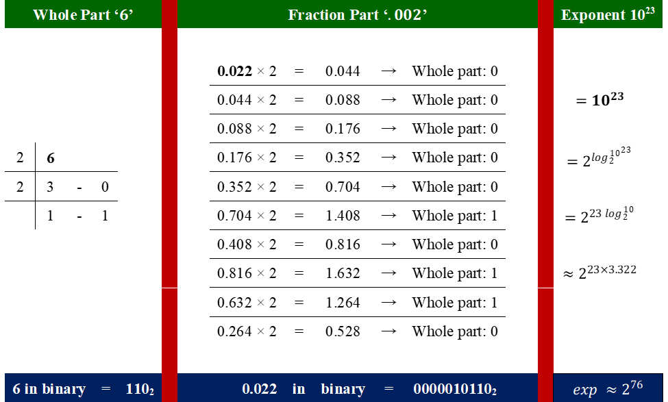 Decimal to Floating Point - Understanding Floating Point Bit Notation in Computing