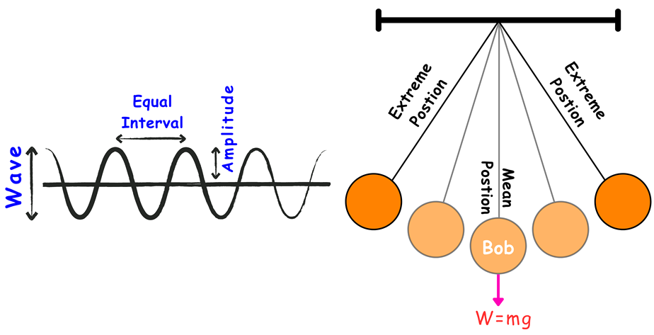 Features of SHM - A Simple Pendulum