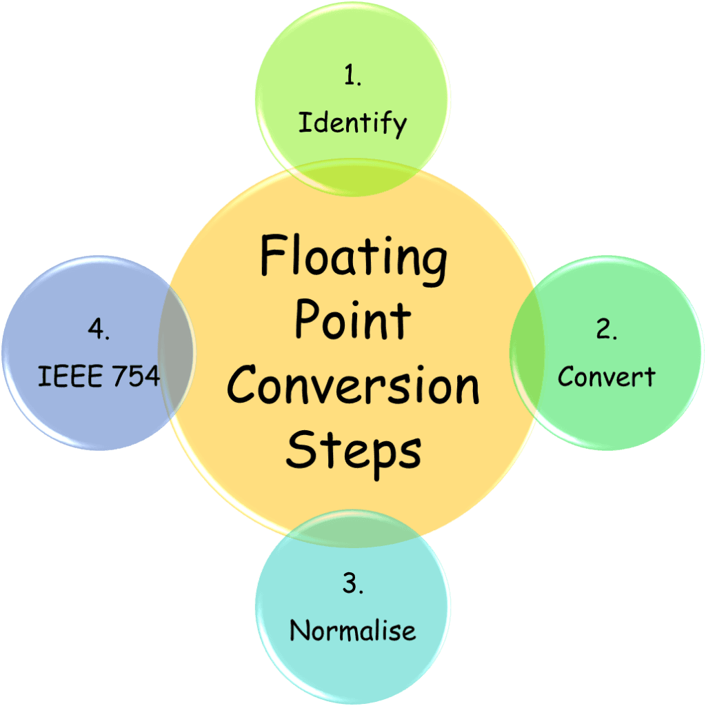 Floating Point Conversion Steps - IEEE 754 Representation Standards