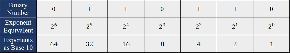 Integer - Understanding Binary Bit Notations in Computing