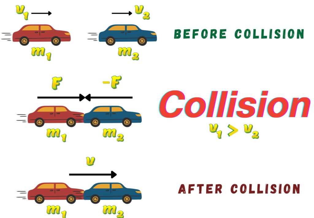 Law of Conservation of Momentum | The Collision Case Illustration with Cars