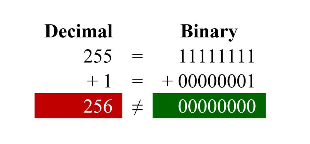 Overflow in Binary Encoding of Whole Numbers (Unsigned Integers) - Practice Problem