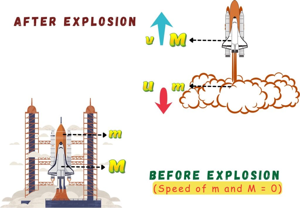 Principle of Conservation of Momentum | The Explosion Case Illustration with Rocket